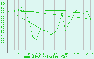 Courbe de l'humidit relative pour Vicosoprano