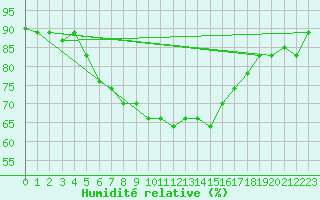 Courbe de l'humidit relative pour Bandirma