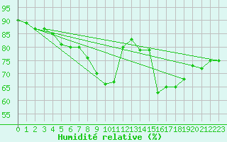 Courbe de l'humidit relative pour Voorschoten