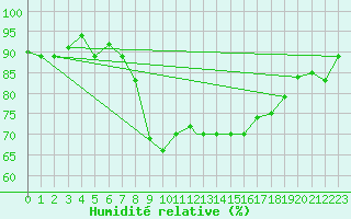 Courbe de l'humidit relative pour Bejaia