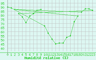 Courbe de l'humidit relative pour Aniane (34)