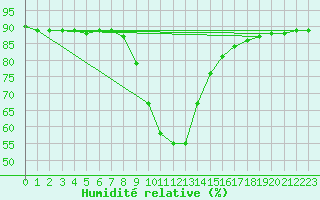 Courbe de l'humidit relative pour Murau