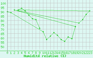 Courbe de l'humidit relative pour Eisenach