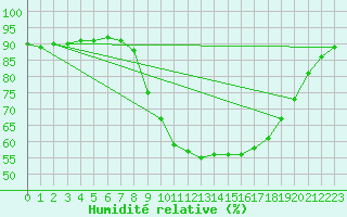 Courbe de l'humidit relative pour Oviedo