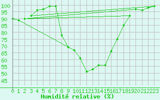 Courbe de l'humidit relative pour Bechet