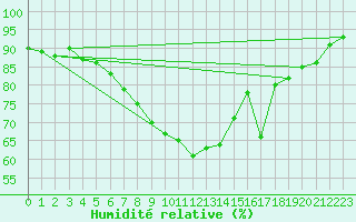 Courbe de l'humidit relative pour Rantasalmi Rukkasluoto