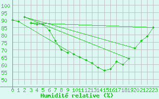 Courbe de l'humidit relative pour Mullingar