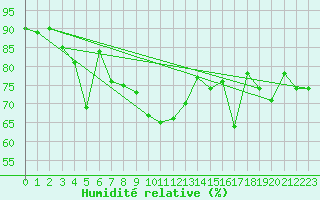 Courbe de l'humidit relative pour Haukelisaeter Broyt