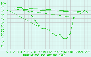 Courbe de l'humidit relative pour Adelsoe