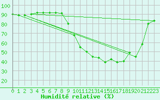 Courbe de l'humidit relative pour Luxeuil (70)