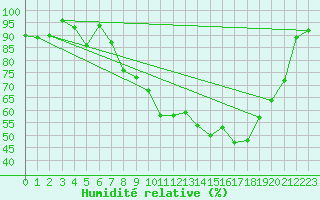 Courbe de l'humidit relative pour Locarno (Sw)