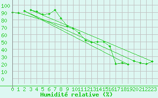 Courbe de l'humidit relative pour Locarno (Sw)