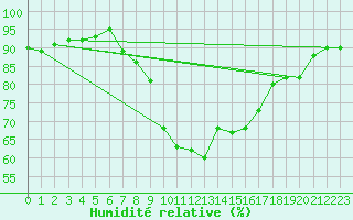Courbe de l'humidit relative pour Boscombe Down