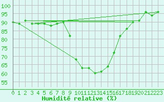Courbe de l'humidit relative pour Gubbhoegen