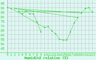 Courbe de l'humidit relative pour Vindebaek Kyst