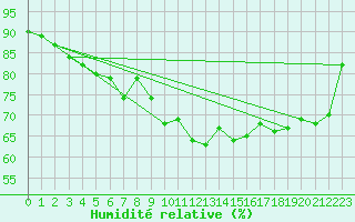 Courbe de l'humidit relative pour Tanabru