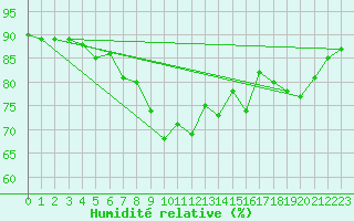 Courbe de l'humidit relative pour Kuggoren