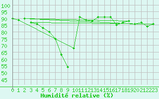 Courbe de l'humidit relative pour La Brvine (Sw)