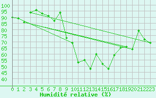 Courbe de l'humidit relative pour Saint-Girons (09)
