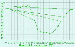 Courbe de l'humidit relative pour Albacete / Los Llanos