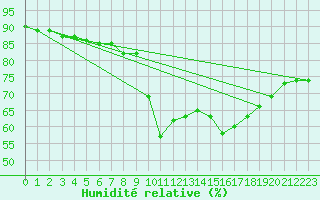 Courbe de l'humidit relative pour Salon-de-Provence (13)