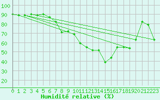 Courbe de l'humidit relative pour Pointe de Socoa (64)