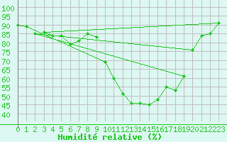 Courbe de l'humidit relative pour Auch (32)