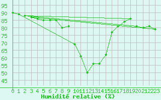 Courbe de l'humidit relative pour Kise Pa Hedmark