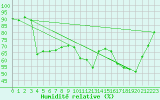 Courbe de l'humidit relative pour Saint-Martin-de-Londres (34)