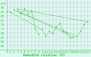 Courbe de l'humidit relative pour Lake Vyrnwy