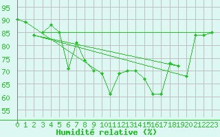 Courbe de l'humidit relative pour Rochefort Saint-Agnant (17)