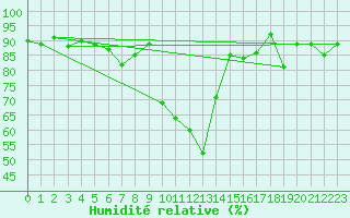 Courbe de l'humidit relative pour Col Des Mosses