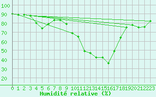 Courbe de l'humidit relative pour Laqueuille (63)