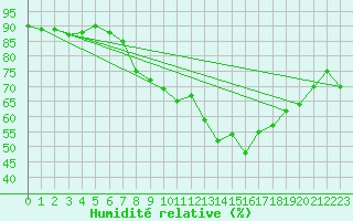 Courbe de l'humidit relative pour Weiskirchen/Saar