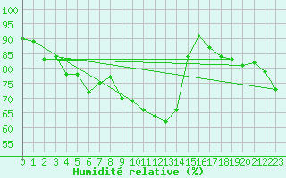 Courbe de l'humidit relative pour Col Des Mosses