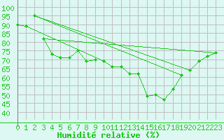 Courbe de l'humidit relative pour Trappes (78)