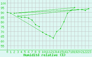 Courbe de l'humidit relative pour Magdeburg