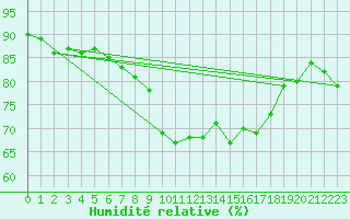 Courbe de l'humidit relative pour Brenner Neu