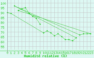 Courbe de l'humidit relative pour Klippeneck