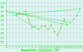 Courbe de l'humidit relative pour Marknesse Aws