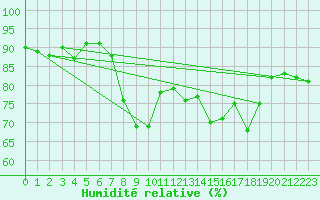 Courbe de l'humidit relative pour Rhyl