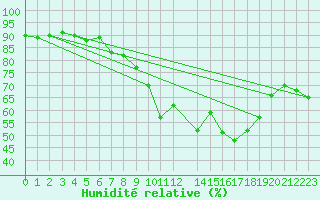 Courbe de l'humidit relative pour Belfort (90)