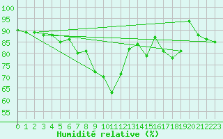 Courbe de l'humidit relative pour Fortun