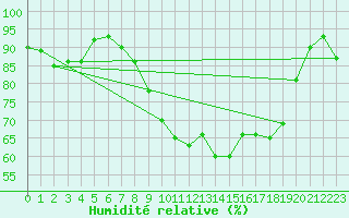 Courbe de l'humidit relative pour Coningsby Royal Air Force Base