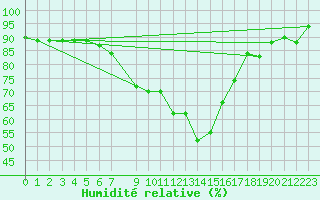 Courbe de l'humidit relative pour Decimomannu