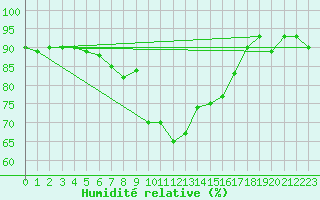 Courbe de l'humidit relative pour Trapani / Birgi