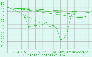 Courbe de l'humidit relative pour Tulln