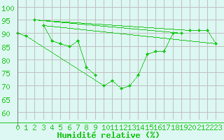 Courbe de l'humidit relative pour Straubing
