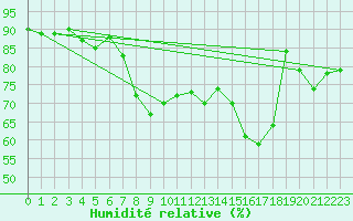 Courbe de l'humidit relative pour Sospel (06)