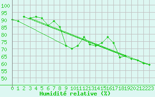 Courbe de l'humidit relative pour Cap Bar (66)